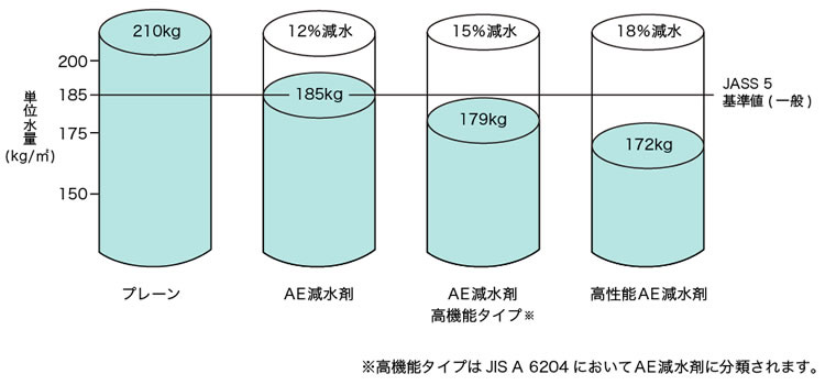 コンクリート用化学混和剤の環境配慮