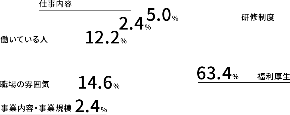 福利厚生:63.4%｜事業内容・事業規模:2.4%｜職場の雰囲気:14.6%｜働いている人:12.2%｜仕事内容:2.4%｜研修制度:5.0%