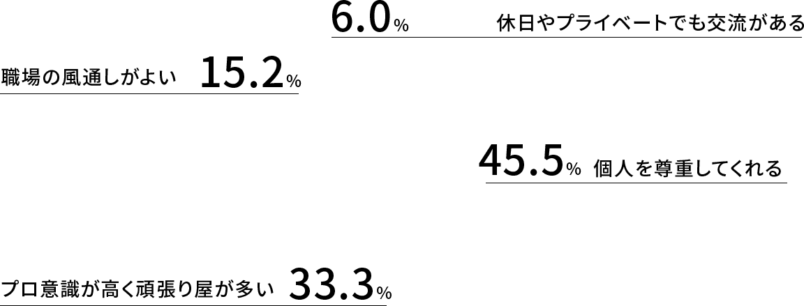 個人を尊重してくれる:45.5%｜プロ意識が高く頑張り屋が多い:33.3%｜職場の風通しがよい:15.2%｜休日やプライベートでも交流がある:6.0%