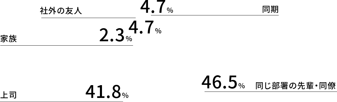 同じ部署の先輩・同僚:46.5%｜上司:41.8%｜家族:2.3%｜社外の友人:4.7%｜同期:4.7%